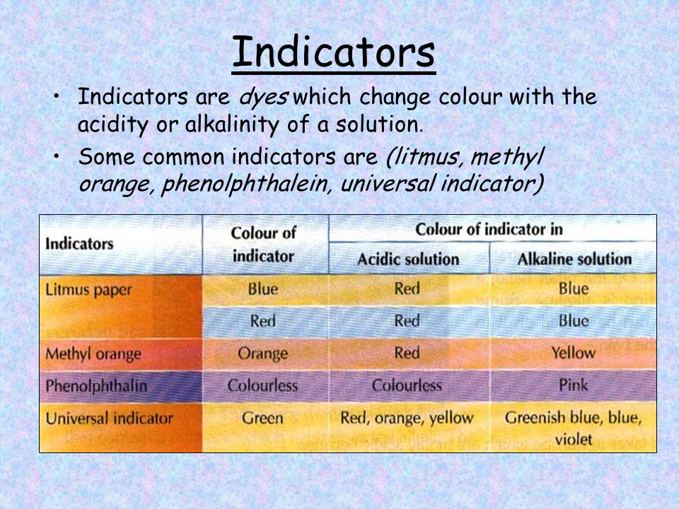 Indicators Indicators are dyes which change colour with the acidity or alkalinity of a solution.