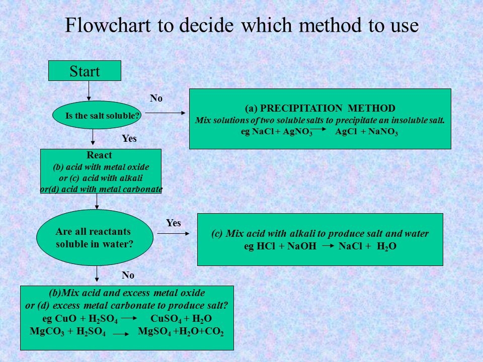 Flowchart to decide which method to use Start Is the salt soluble.