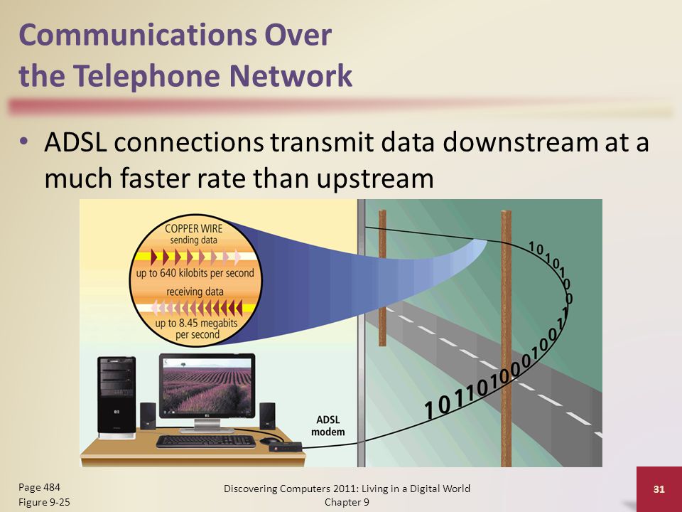 Communications Over the Telephone Network ADSL connections transmit data downstream at a much faster rate than upstream Discovering Computers 2011: Living in a Digital World Chapter 9 31 Page 484 Figure 9-25