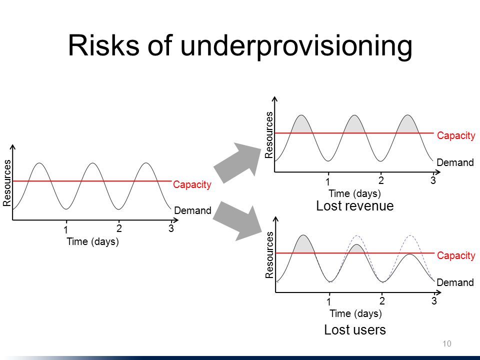 Risks of underprovisioning 10 Lost revenue Lost users Resources Demand Capacity Time (days) 1 23 Resources Demand Capacity Time (days) 1 23 Resources Demand Capacity Time (days) 1 23