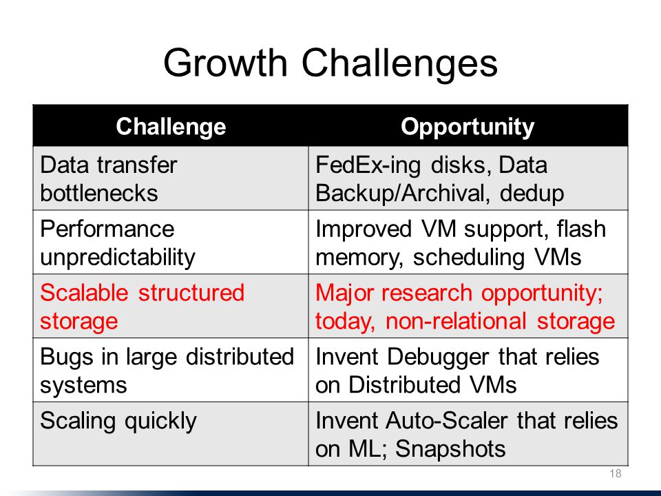 Growth Challenges ChallengeOpportunity Data transfer bottlenecks FedEx-ing disks, Data Backup/Archival, dedup Performance unpredictability Improved VM support, flash memory, scheduling VMs Scalable structured storage Major research opportunity; today, non-relational storage Bugs in large distributed systems Invent Debugger that relies on Distributed VMs Scaling quicklyInvent Auto-Scaler that relies on ML; Snapshots 18