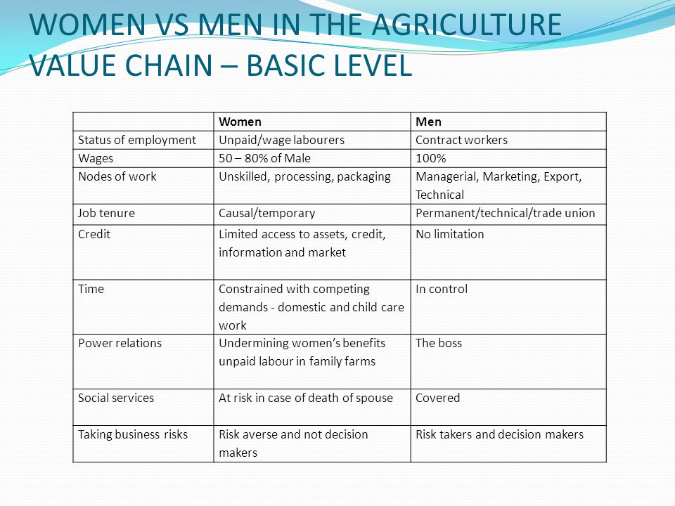 WOMEN VS MEN IN THE AGRICULTURE VALUE CHAIN – BASIC LEVEL WomenMen Status of employmentUnpaid/wage labourersContract workers Wages50 – 80% of Male100% Nodes of workUnskilled, processing, packaging Managerial, Marketing, Export, Technical Job tenureCausal/temporaryPermanent/technical/trade union Credit Limited access to assets, credit, information and market No limitation Time Constrained with competing demands - domestic and child care work In control Power relations Undermining women’s benefits unpaid labour in family farms The boss Social servicesAt risk in case of death of spouseCovered Taking business risksRisk averse and not decision makers Risk takers and decision makers