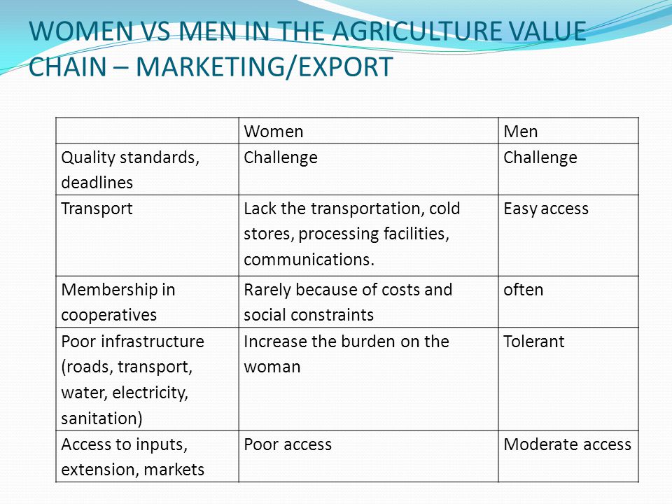 WOMEN VS MEN IN THE AGRICULTURE VALUE CHAIN – MARKETING/EXPORT WomenMen Quality standards, deadlines Challenge Transport Lack the transportation, cold stores, processing facilities, communications.