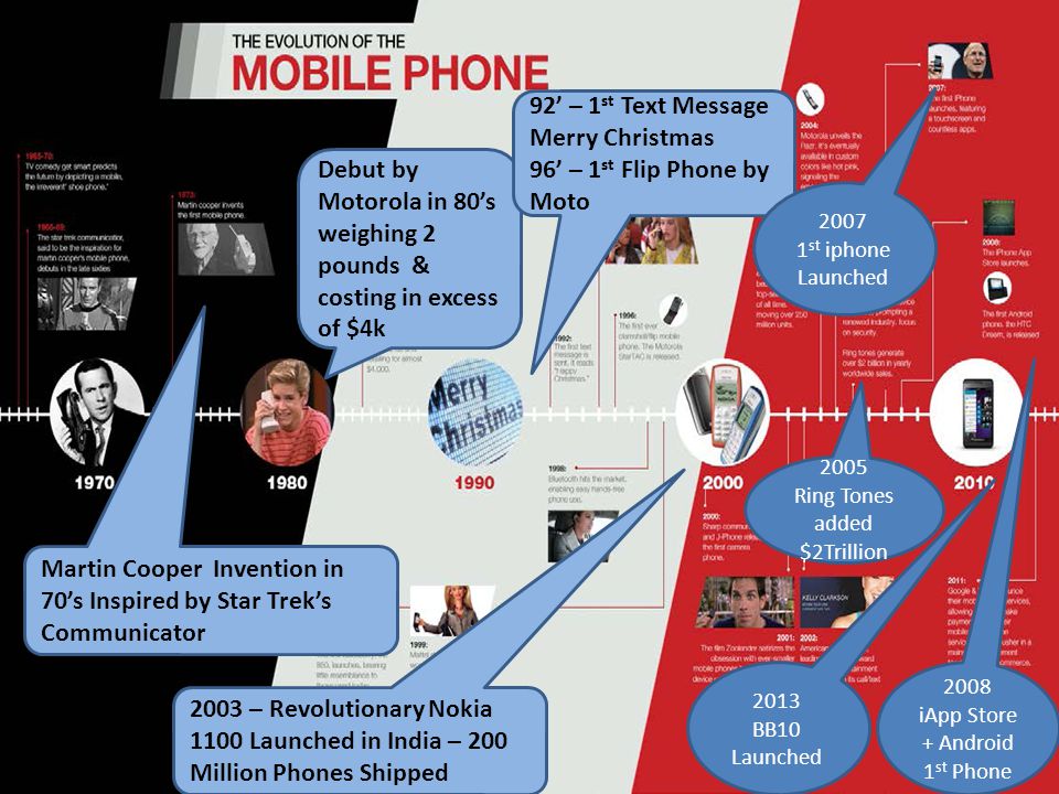 Martin Cooper Invention in 70’s Inspired by Star Trek’s Communicator Debut by Motorola in 80’s weighing 2 pounds & costing in excess of $4k 92’ – 1 st Text Message Merry Christmas 96’ – 1 st Flip Phone by Moto 2003 – Revolutionary Nokia 1100 Launched in India – 200 Million Phones Shipped 2005 Ring Tones added $2Trillion st iphone Launched 2008 iApp Store + Android 1 st Phone 2013 BB10 Launched