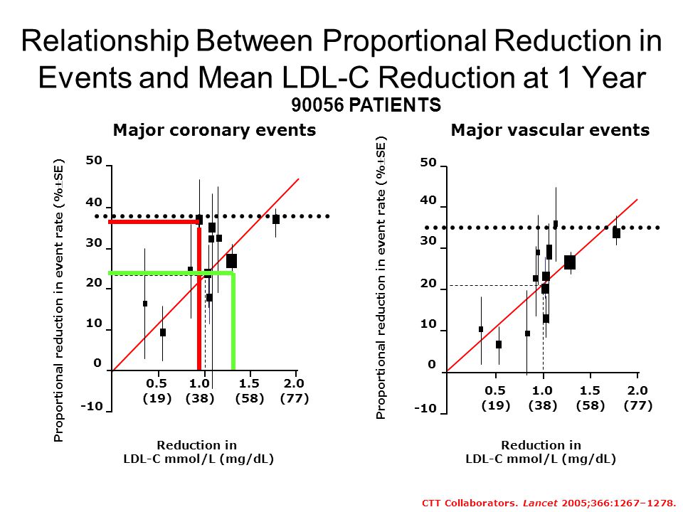 Major coronary events (19) 1.0 (38) 1.5 (58) 2.0 (77) -10 Major vascular events Reduction in LDL-C mmol/L (mg/dL) (19) 1.0 (38) 1.5 (58) 2.0 (77) Reduction in LDL-C mmol/L (mg/dL) Proportional reduction in event rate (%SE) CTT Collaborators.
