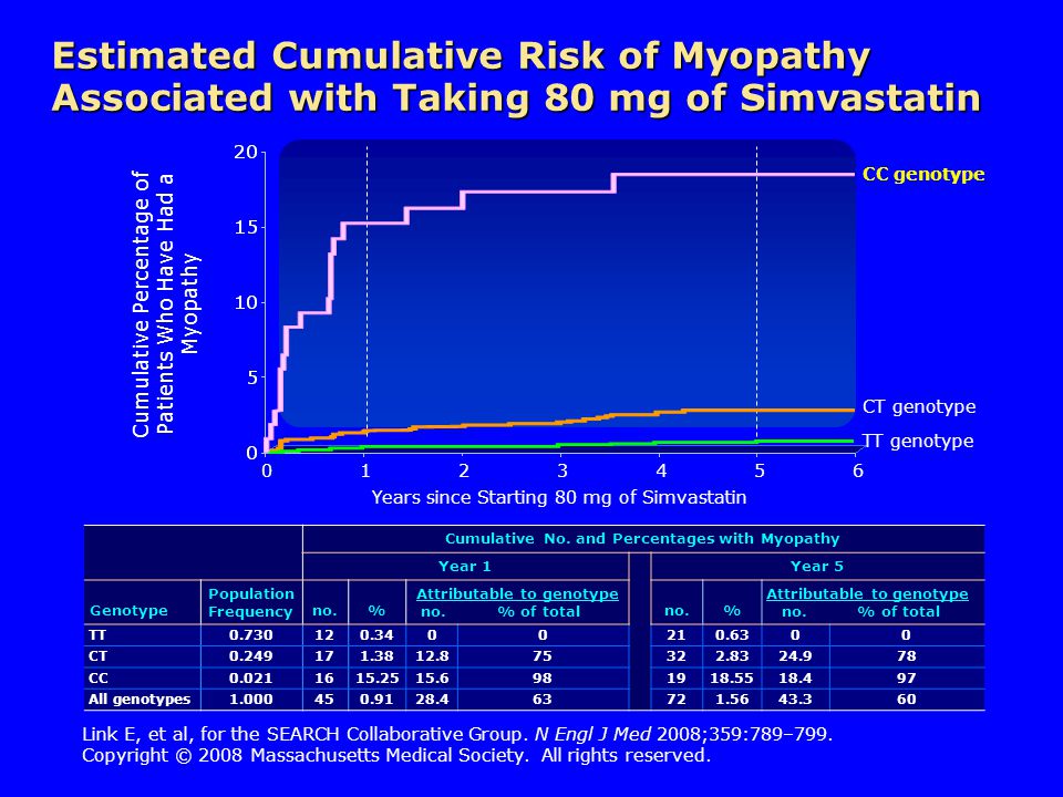 Estimated Cumulative Risk of Myopathy Associated with Taking 80 mg of Simvastatin Cumulative No.