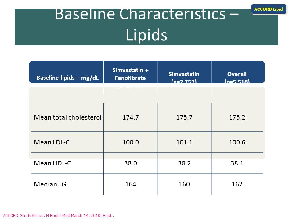 Baseline lipids – mg/dL Simvastatin + Fenofibrate (n=2,765) Simvastatin (n=2,753) Overall (n=5,518) Mean total cholesterol Mean LDL-C Mean HDL-C Median TG Baseline Characteristics – Lipids ACCORD Study Group.