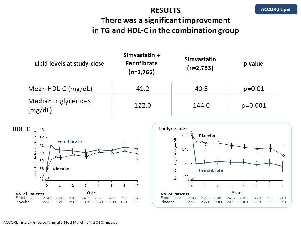 RESULTS RESULTS There was a significant improvement in TG and HDL-C in the combination group ACCORD Lipid ACCORD Study Group.