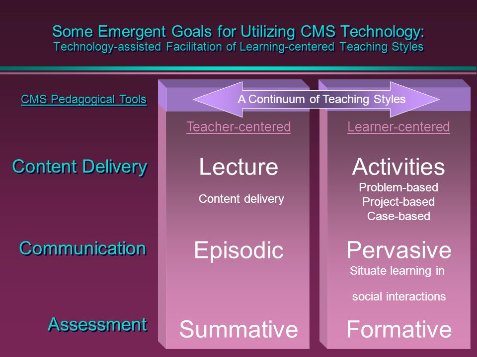 Some Emergent Goals for Utilizing CMS Technology: Technology-assisted Facilitation of Learning-centered Teaching Styles Content Delivery Communication Assessment Lecture Content delivery Activities Problem-based Project-based Case-based Episodic Pervasive Situate learning in social interactions SummativeFormative Teacher-centeredLearner-centered CMS Pedagogical Tools A Continuum of Teaching Styles