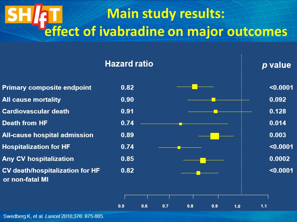 Hazard ratio p value Main study results: effect of ivabradine on major outcomes Primary composite endpoint 0.82 < All cause mortality Cardiovascular death Death from HF All-cause hospital admission Hospitalization for HF0.74 < Any CV hospitalization CV death/hospitalization for HF 0.82 < or non-fatal MI Swedberg K, et al.
