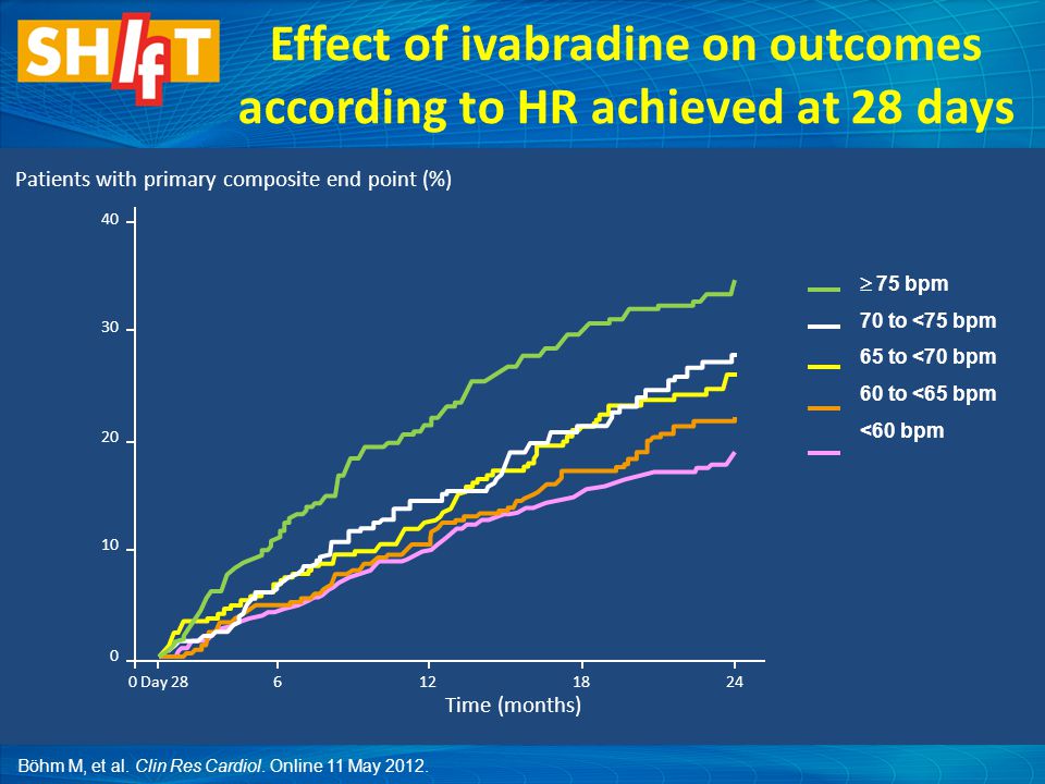 Effect of ivabradine on outcomes according to HR achieved at 28 days Time (months) Patients with primary composite end point (%) Day 28  75 bpm 70 to <75 bpm 65 to <70 bpm 60 to <65 bpm <60 bpm Böhm M, et al.