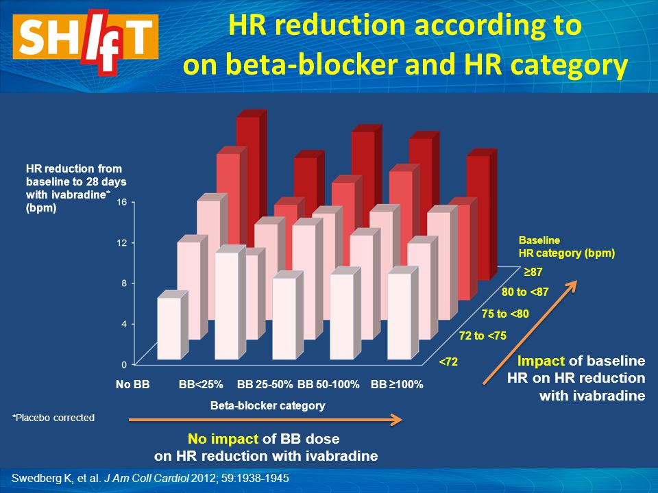 <72 72 to <75 75 to <80 80 to <87 ≥87 No BBBB<25%BB ≥100% Beta-blocker category Baseline HR category (bpm) HR reduction according to on beta-blocker and HR category HR reduction from baseline to 28 days with ivabradine* (bpm) BB 25-50%BB % *Placebo corrected No impact of BB dose on HR reduction with ivabradine Impact of baseline HR on HR reduction with ivabradine Swedberg K, et al.