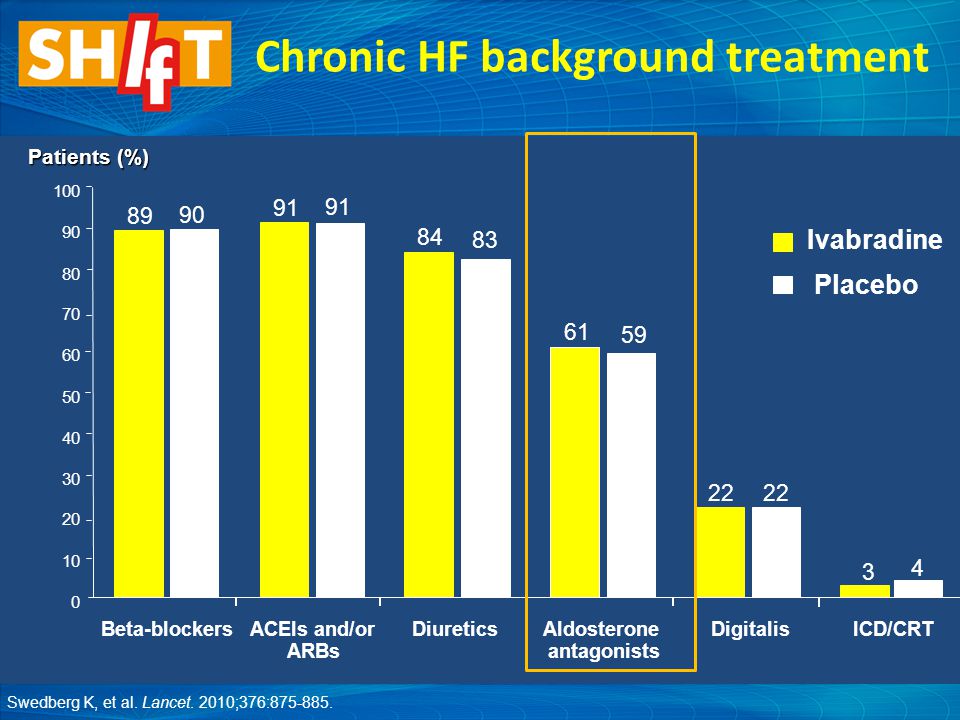 Chronic HF background treatment Beta-blockersACEIs and/or ARBs DiureticsAldosterone antagonists DigitalisICD/CRT Ivabradine Placebo Patients (%) Swedberg K, et al.