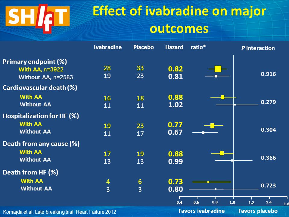 Favors ivabradineFavors placebo Ivabradine Placebo Hazard ratio* P interaction Primary endpoint (%) With AA, n= Without AA, n= Cardiovascular death (%) Hospitalization for HF (%) Death from any cause (%) Death from HF (%) With AA Without AA With AA Without AA With AA Without AA With AA Without AA Effect of ivabradine on major outcomes Komajda et al.