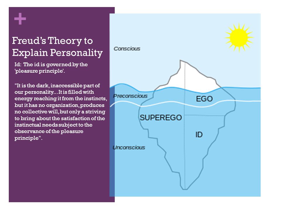 Understanding Sigmund Freud's Id, Ego and Superego