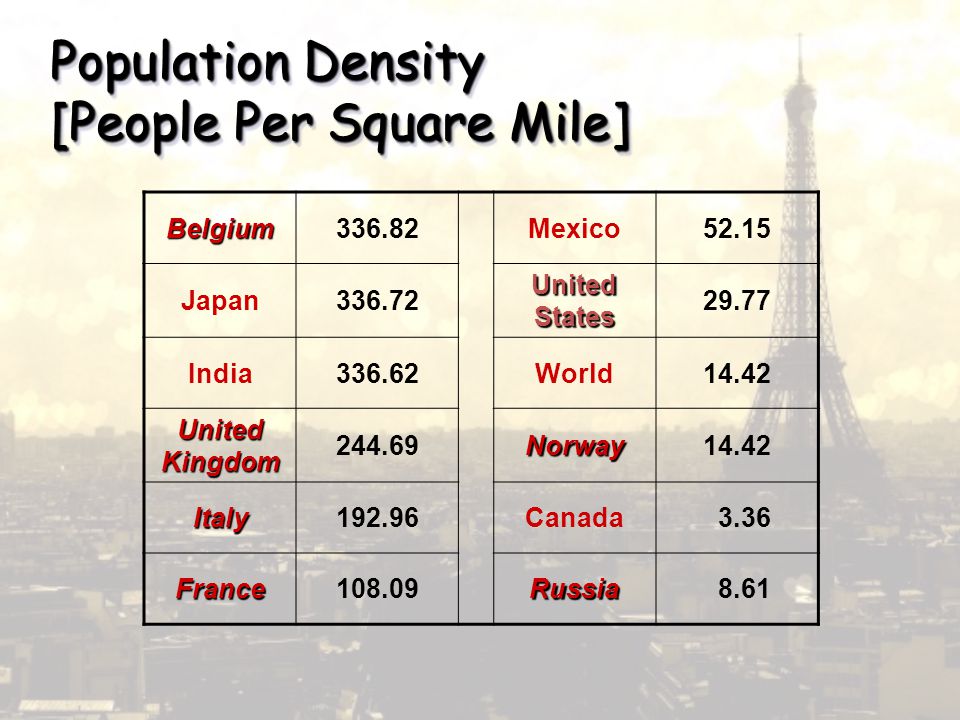 Population Density [People Per Square Mile] Belgium336.82Mexico52.15 Japan United States India336.62World14.42 United Kingdom Norway14.42 Italy192.96Canada 3.36 France108.09Russia 8.61