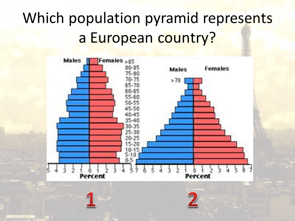 Which population pyramid represents a European country