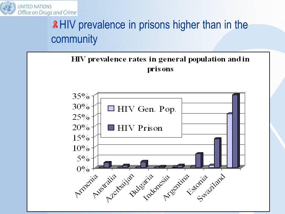 HIV prevalence in prisons higher than in the community