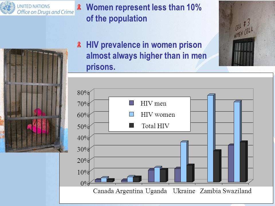 Women represent less than 10% of the population HIV prevalence in women prison almost always higher than in men prisons.