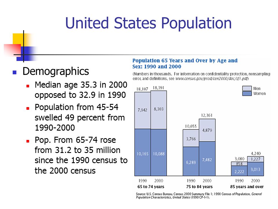 United States Population Demographics Median age 35.3 in 2000 opposed to 32.9 in 1990 Population from swelled 49 percent from Pop.
