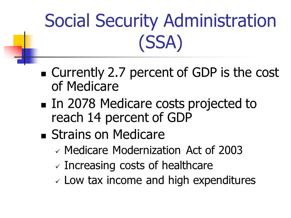 Social Security Administration (SSA) Currently 2.7 percent of GDP is the cost of Medicare In 2078 Medicare costs projected to reach 14 percent of GDP Strains on Medicare Medicare Modernization Act of 2003 Increasing costs of healthcare Low tax income and high expenditures