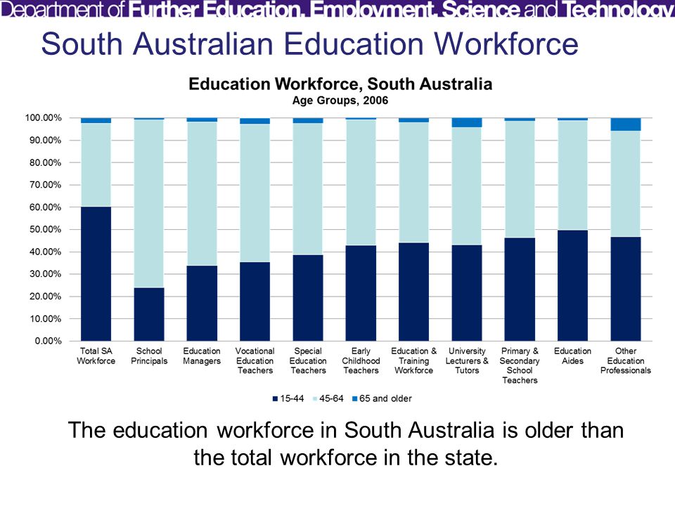 South Australian Education Workforce The education workforce in South Australia is older than the total workforce in the state.