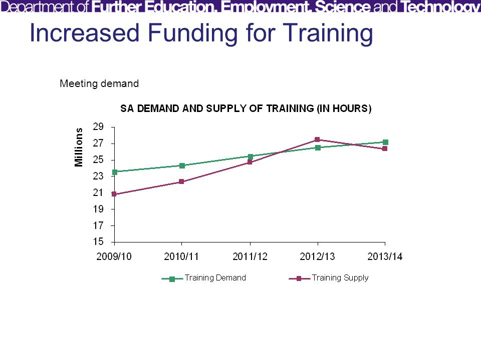 Increased Funding for Training Meeting demand