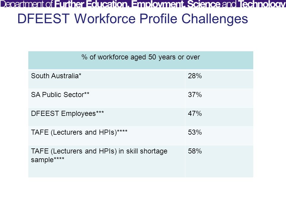DFEEST Workforce Profile Challenges % of workforce aged 50 years or over South Australia*28% SA Public Sector**37% DFEEST Employees***47% TAFE (Lecturers and HPIs)****53% TAFE (Lecturers and HPIs) in skill shortage sample**** 58%