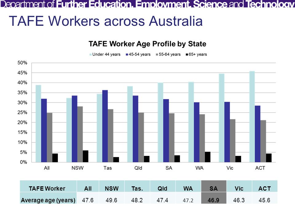 TAFE Workers across Australia TAFE Worker AllNSWTas.QldWASAVicACT Average age (years)