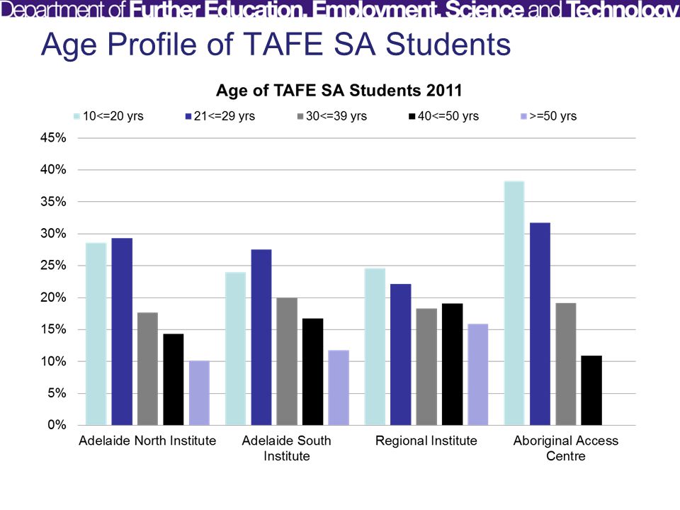 Age Profile of TAFE SA Students