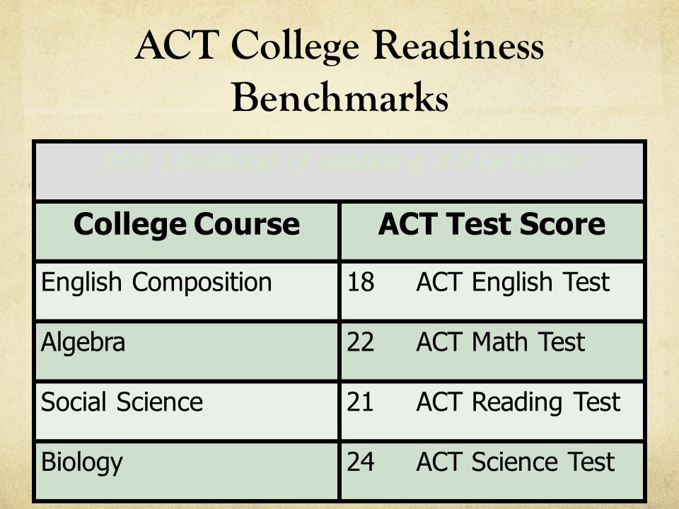 ACT College Readiness Benchmarks 50% Likelihood of obtaining a B or higher College CourseACT Test Score English Composition18 ACT English Test Algebra22 ACT Math Test Social Science21 ACT Reading Test Biology24 ACT Science Test