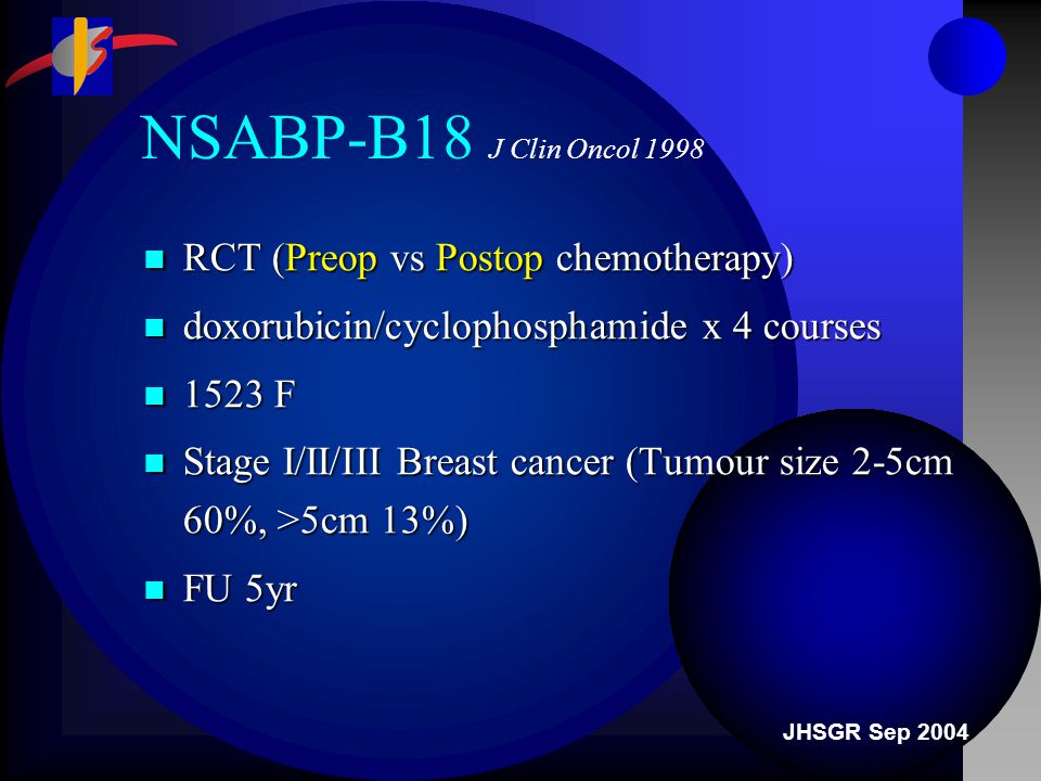 JHSGR Sep 2004 NSABP-B18 J Clin Oncol 1998 RCT (Preop vs Postop chemotherapy) RCT (Preop vs Postop chemotherapy) doxorubicin/cyclophosphamide x 4 courses doxorubicin/cyclophosphamide x 4 courses 1523 F 1523 F Stage I/II/III Breast cancer (Tumour size 2-5cm 60%, >5cm 13%) Stage I/II/III Breast cancer (Tumour size 2-5cm 60%, >5cm 13%) FU 5yr FU 5yr