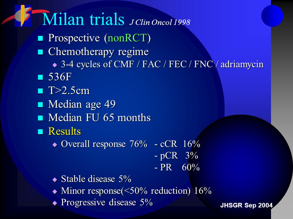 JHSGR Sep 2004 Milan trials J Clin Oncol 1998 Prospective (nonRCT) Prospective (nonRCT) Chemotherapy regime Chemotherapy regime  3-4 cycles of CMF / FAC / FEC / FNC / adriamycin 536F 536F T>2.5cm T>2.5cm Median age 49 Median age 49 Median FU 65 months Median FU 65 months Results Results  Overall response 76% - cCR 16% - pCR 3% - pCR 3% - PR 60% - PR 60%  Stable disease 5%  Minor response(<50% reduction) 16%  Progressive disease 5%