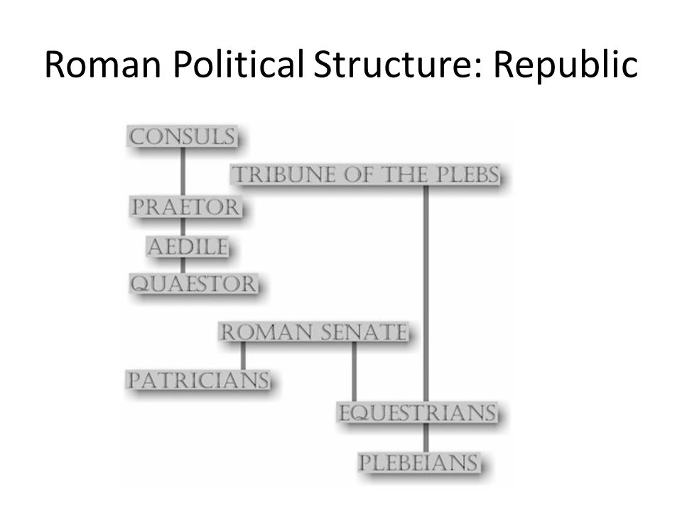 political system in rome