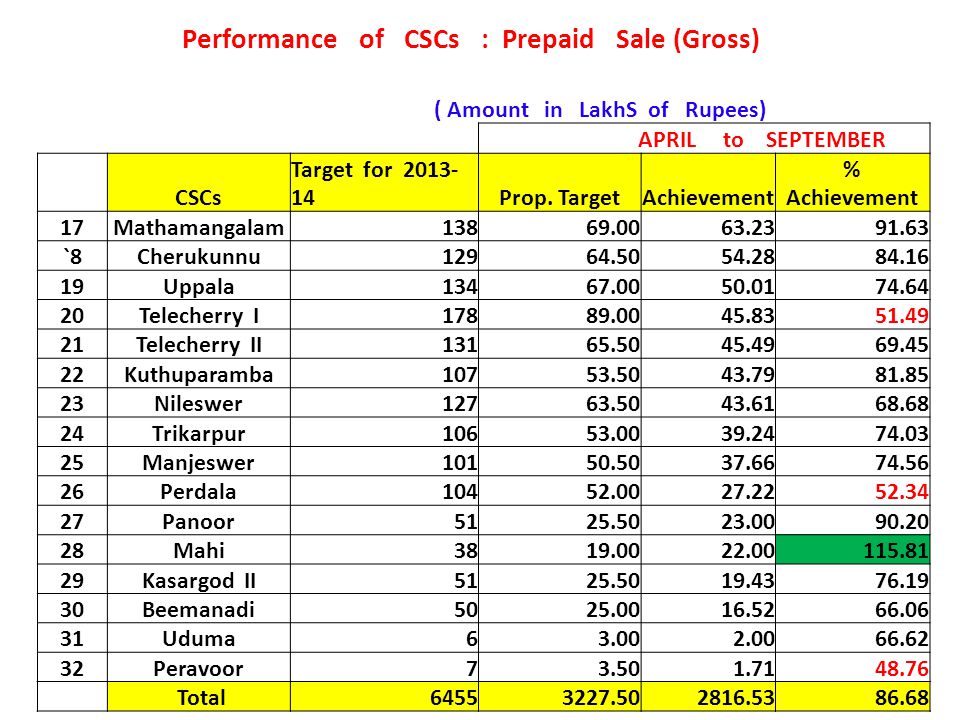 Performance of CSCs : Prepaid Sale (Gross) ( Amount in LakhS of Rupees) APRIL to SEPTEMBER CSCs Target for Prop.