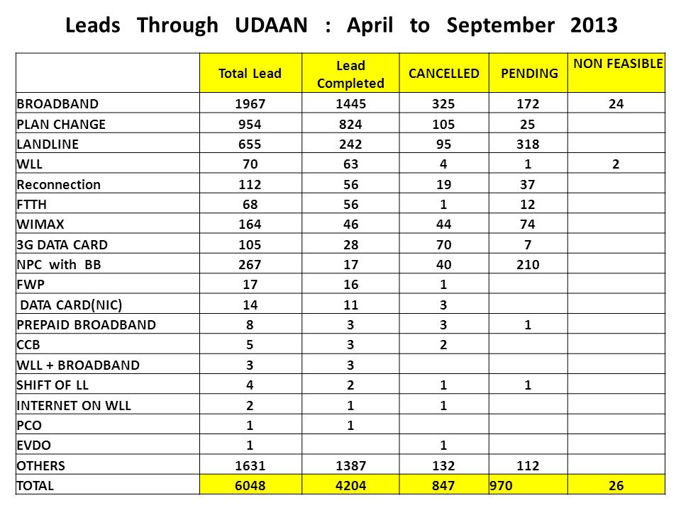 Leads Through UDAAN : April to September 2013 Total Lead Lead Completed CANCELLED PENDING NON FEASIBLE BROADBAND PLAN CHANGE LANDLINE WLL Reconnection FTTH WIMAX G DATA CARD NPC with BB FWP17161 DATA CARD(NIC)14113 PREPAID BROADBAND8331 CCB532 WLL + BROADBAND33 SHIFT OF LL4211 INTERNET ON WLL211 PCO11 EVDO1 1 OTHERS TOTAL