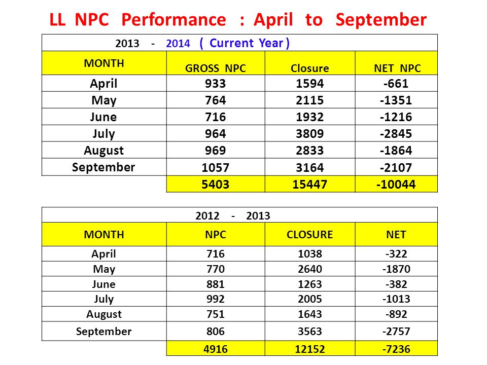 LL NPC Performance : April to September ( Current Year ) MONTH GROSS NPCClosure NET NPC April May June July August September MONTHNPCCLOSURENET April May June July August September
