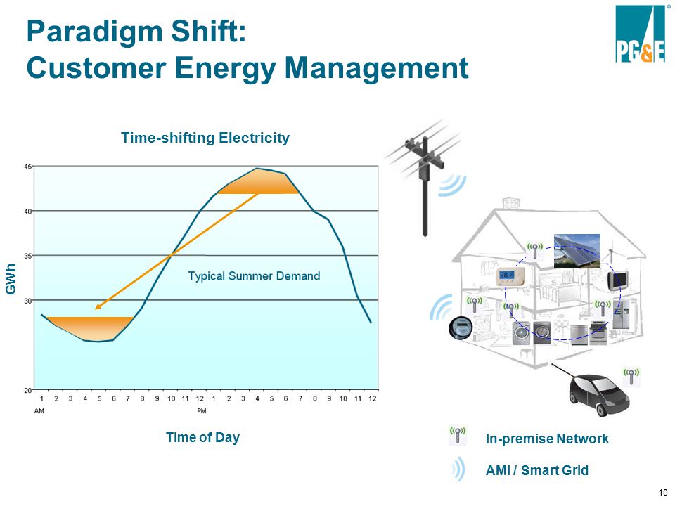 10 In-premise Network AMI / Smart Grid Paradigm Shift: Customer Energy Management GWh Time-shifting Electricity Time of Day