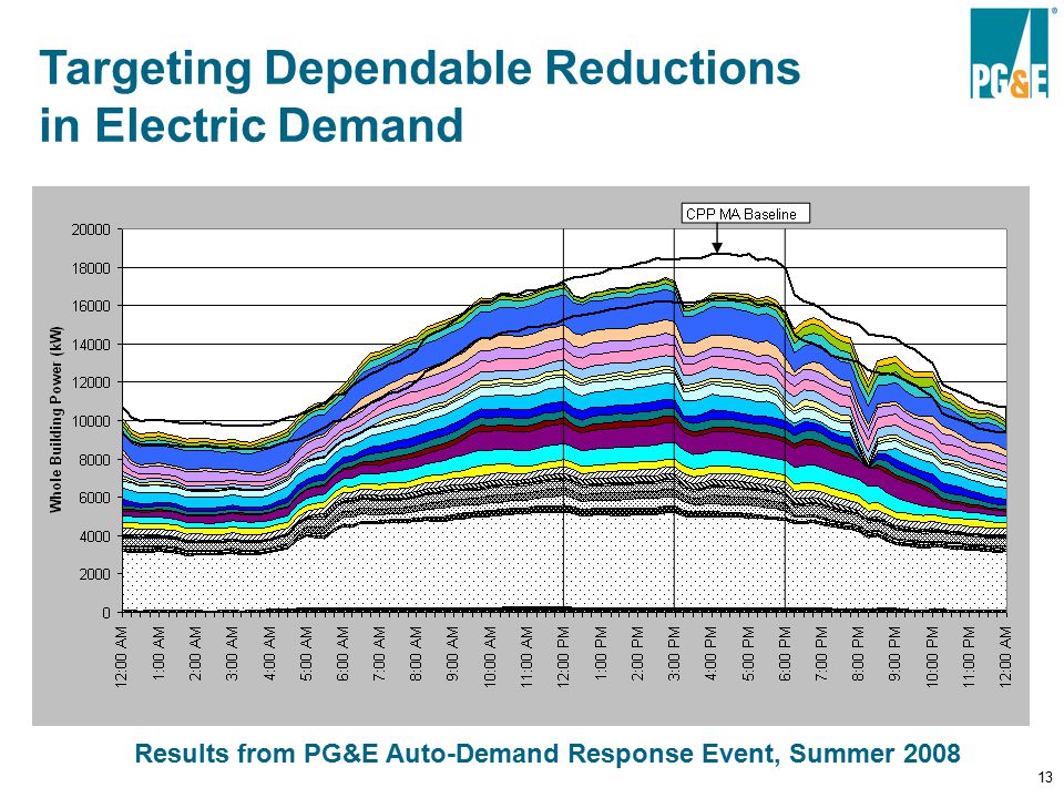 13 Targeting Dependable Reductions in Electric Demand Results from PG&E Auto-Demand Response Event, Summer 2008