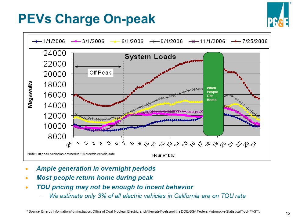 15 PEVs Charge On-peak Note: Off peak period as defined in E9 (electric vehicle) rate When People Get Home  Ample generation in overnight periods  Most people return home during peak  TOU pricing may not be enough to incent behavior – We estimate only 3% of all electric vehicles in California are on TOU rate ª Source: Energy Information Administration, Office of Coal, Nuclear, Electric, and Alternate Fuels and the DOE/GSA Federal Automotive Statistical Tool (FAST).