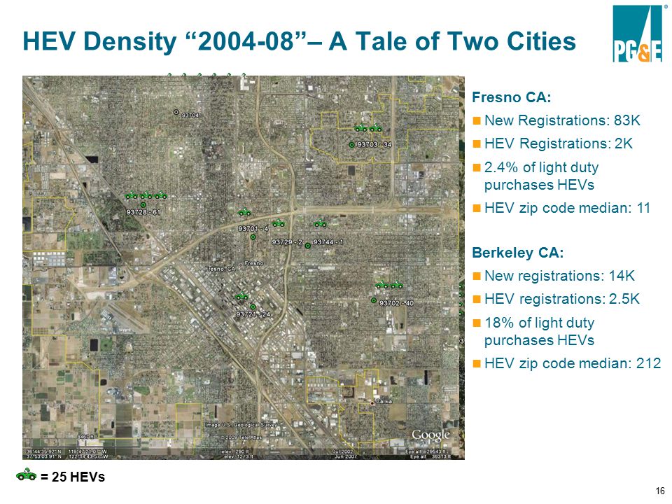 16 HEV Density – A Tale of Two Cities Berkeley CA: New registrations: 14K HEV registrations: 2.5K 18% of light duty purchases HEVs HEV zip code median: 212 Fresno CA: New Registrations: 83K HEV Registrations: 2K 2.4% of light duty purchases HEVs HEV zip code median: 11 = 25 HEVs