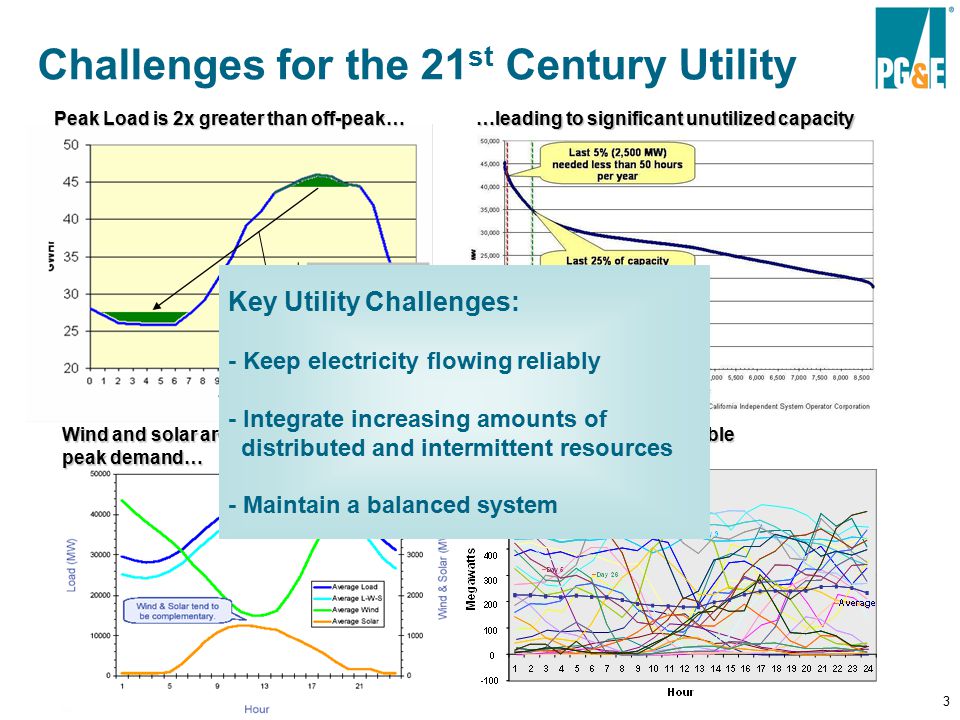 3 Challenges for the 21 st Century Utility Peak Load is 2x greater than off-peak… Wind and solar are non-coincident with peak demand… … and they are unpredictable …leading to significant unutilized capacity Key Utility Challenges: - Keep electricity flowing reliably - Integrate increasing amounts of distributed and intermittent resources - Maintain a balanced system