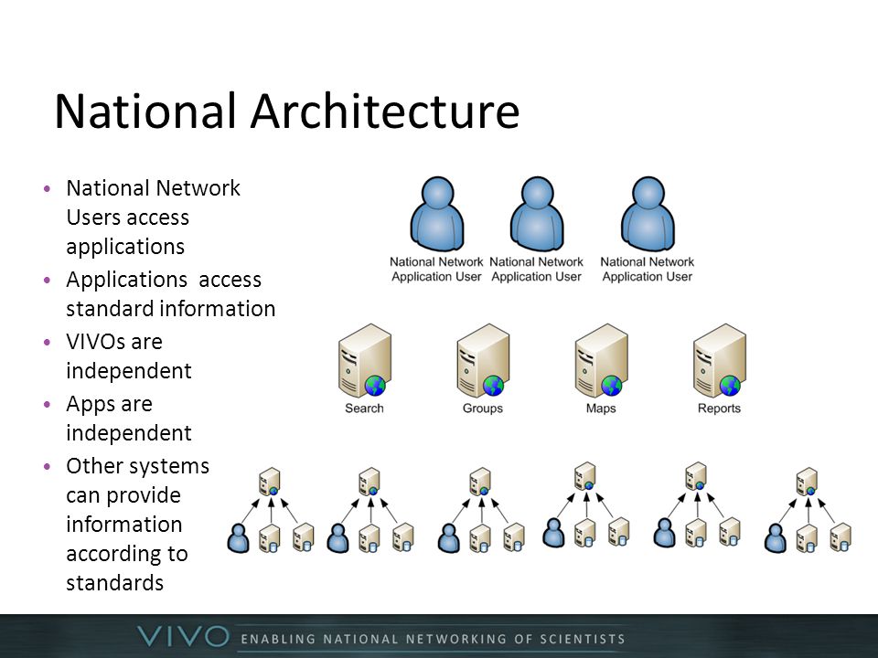 National Architecture National Network Users access applications Applications access standard information VIVOs are independent Apps are independent Other systems can provide information according to standards