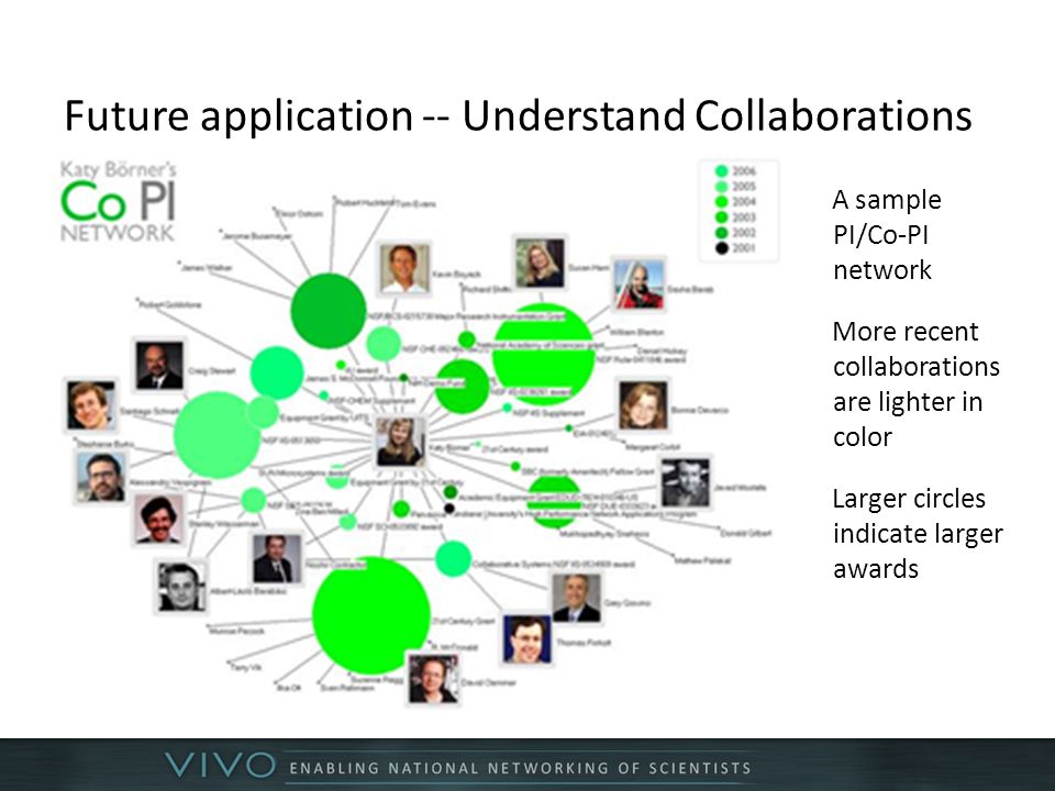 Future application -- Understand Collaborations A sample PI/Co-PI network More recent collaborations are lighter in color Larger circles indicate larger awards