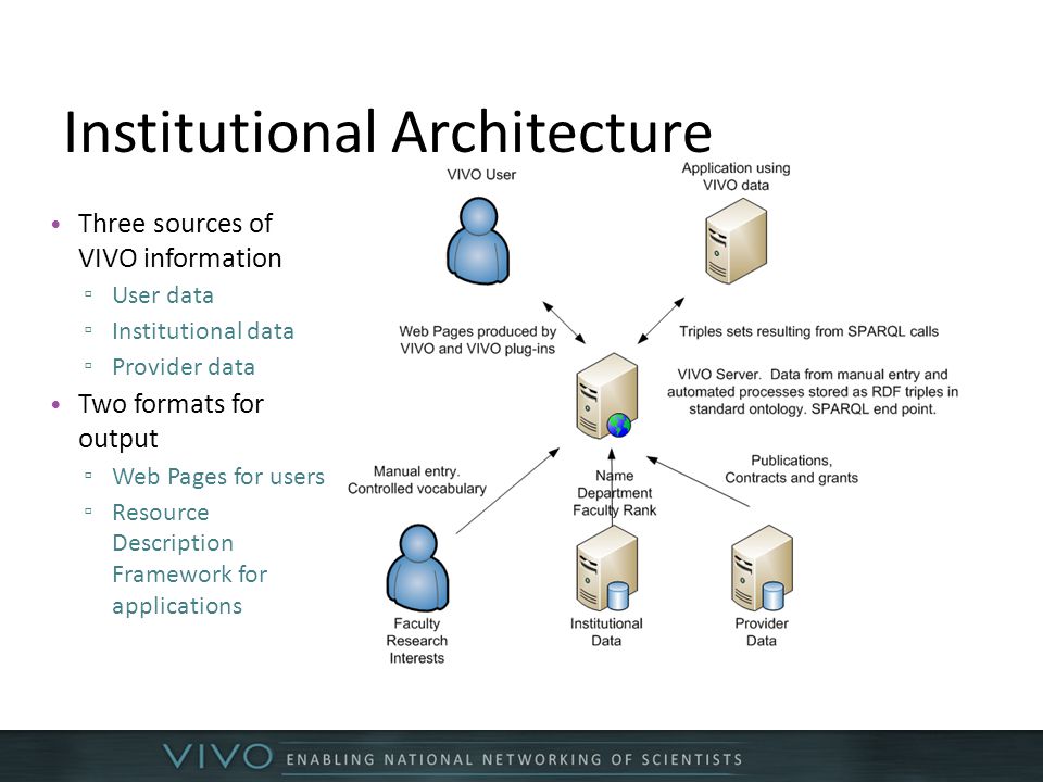 Institutional Architecture Three sources of VIVO information ▫ User data ▫ Institutional data ▫ Provider data Two formats for output ▫ Web Pages for users ▫ Resource Description Framework for applications