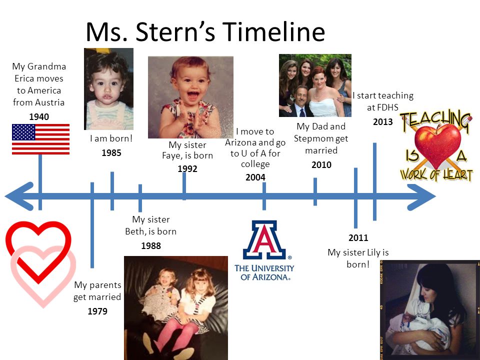 Ms. Stern’s Timeline I am born.