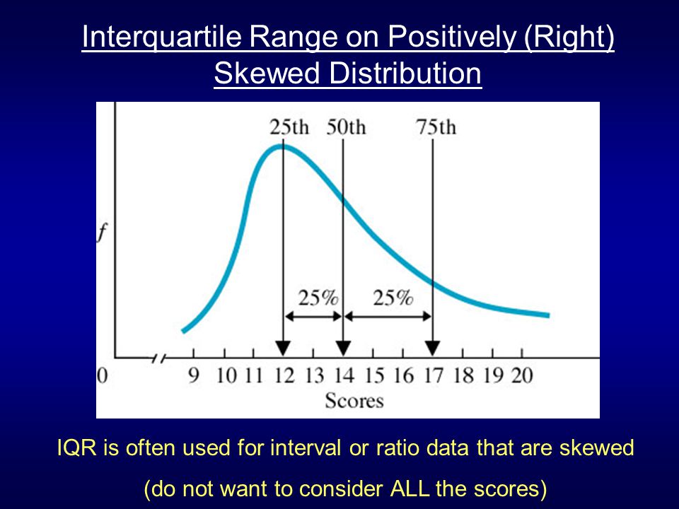 Interquartile Range on Positively (Right) Skewed Distribution IQR is often used for interval or ratio data that are skewed (do not want to consider ALL the scores)