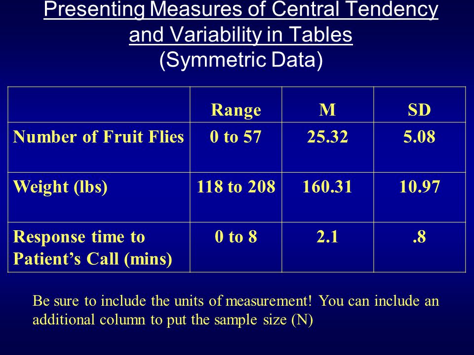 Presenting Measures of Central Tendency and Variability in Tables (Symmetric Data) RangeMSD Number of Fruit Flies0 to Weight (lbs)118 to Response time to Patient’s Call (mins) 0 to Be sure to include the units of measurement.