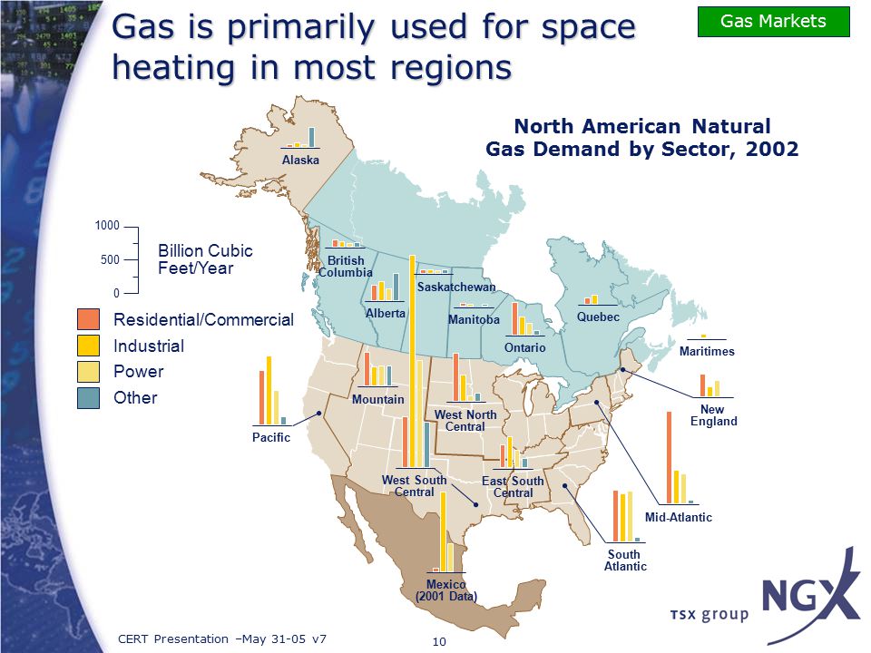 10 CERT Presentation –May v7 North American Natural Gas Demand by Sector, 2002 Residential/Commercial Industrial Power Other Billion Cubic Feet/Year Pacific Mountain West South Central Mexico (2001 Data) West North Central East South Central South Atlantic Mid-Atlantic New England Maritimes Quebec Ontario Manitoba Saskatchewan Alberta British Columbia Alaska Gas Markets Gas is primarily used for space heating in most regions