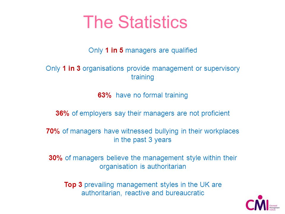 Only 1 in 5 managers are qualified Only 1 in 3 organisations provide management or supervisory training 63% have no formal training 36% of employers say their managers are not proficient 70% of managers have witnessed bullying in their workplaces in the past 3 years 30% of managers believe the management style within their organisation is authoritarian Top 3 prevailing management styles in the UK are authoritarian, reactive and bureaucratic The Statistics